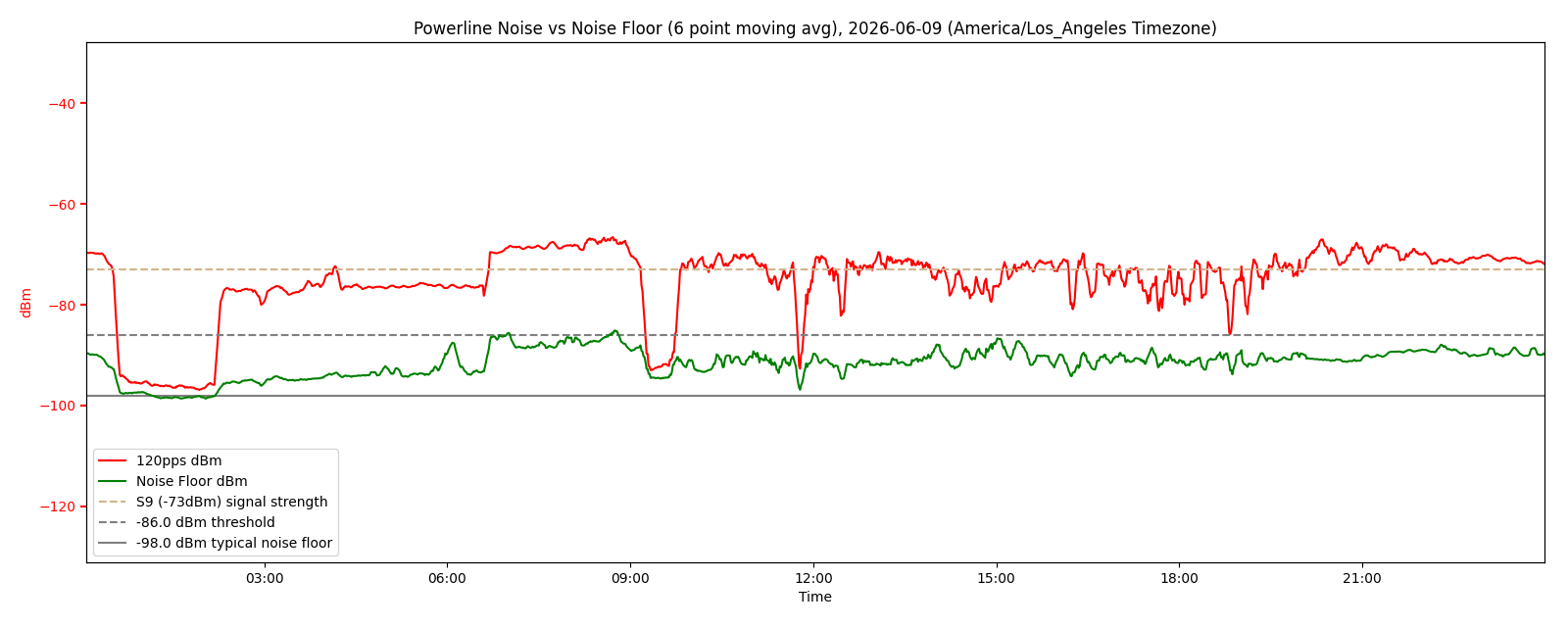 Sample daily plot